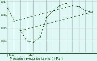 Graphe de la pression atmosphrique prvue pour Villard-de-Lans