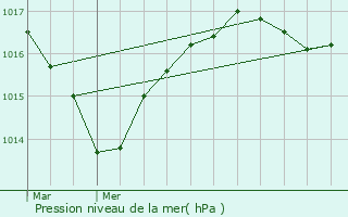 Graphe de la pression atmosphrique prvue pour Chteau-Bernard