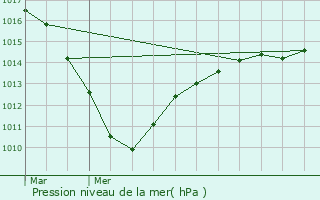 Graphe de la pression atmosphrique prvue pour Brtigny