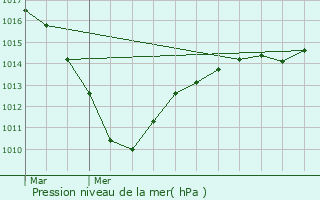 Graphe de la pression atmosphrique prvue pour Marest-sur-Matz