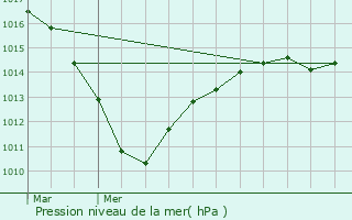 Graphe de la pression atmosphrique prvue pour Bargny