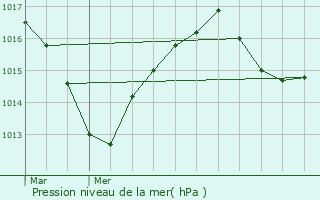 Graphe de la pression atmosphrique prvue pour Treffort