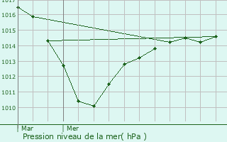 Graphe de la pression atmosphrique prvue pour Rivecourt