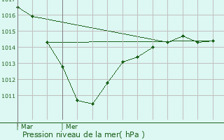 Graphe de la pression atmosphrique prvue pour Coye-la-Fort