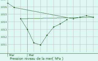 Graphe de la pression atmosphrique prvue pour Viroflay