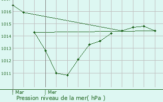 Graphe de la pression atmosphrique prvue pour Le Pecq