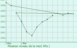 Graphe de la pression atmosphrique prvue pour Cond-Sainte-Libiaire