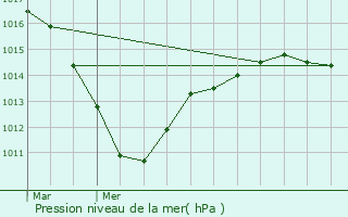 Graphe de la pression atmosphrique prvue pour Cergy