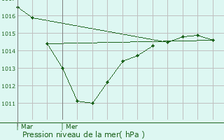 Graphe de la pression atmosphrique prvue pour Louveciennes