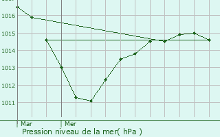 Graphe de la pression atmosphrique prvue pour Plaisir