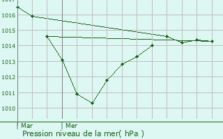 Graphe de la pression atmosphrique prvue pour Trocy-en-Multien