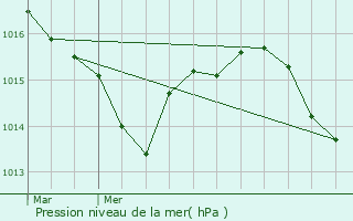 Graphe de la pression atmosphrique prvue pour Puygaillard-de-Lomagne