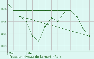 Graphe de la pression atmosphrique prvue pour Miramont-de-Quercy