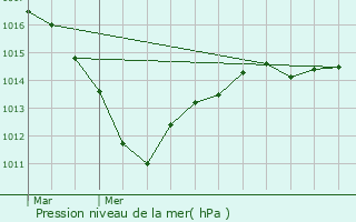 Graphe de la pression atmosphrique prvue pour Fleury-en-Bire