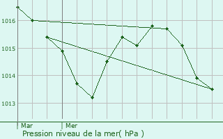 Graphe de la pression atmosphrique prvue pour Valence