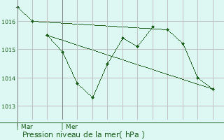 Graphe de la pression atmosphrique prvue pour Donzac