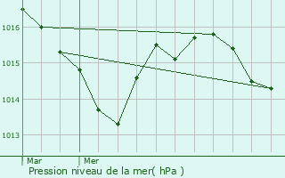 Graphe de la pression atmosphrique prvue pour Vzac