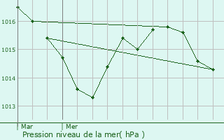 Graphe de la pression atmosphrique prvue pour Tursac