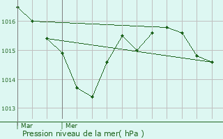 Graphe de la pression atmosphrique prvue pour Teillots