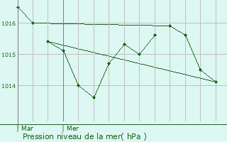 Graphe de la pression atmosphrique prvue pour Montaigu-de-Quercy