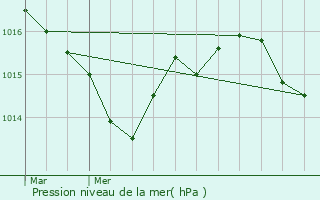 Graphe de la pression atmosphrique prvue pour Saint-Avit-de-Vialard