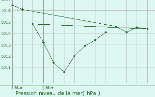 Graphe de la pression atmosphrique prvue pour La Haute-Maison