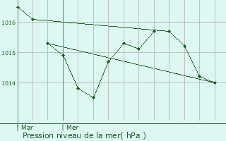 Graphe de la pression atmosphrique prvue pour Le Boulv