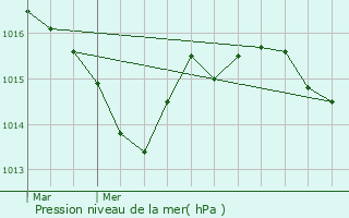 Graphe de la pression atmosphrique prvue pour Gabillou