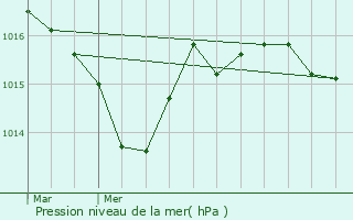 Graphe de la pression atmosphrique prvue pour Saint-Genest-sur-Roselle