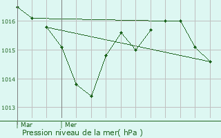 Graphe de la pression atmosphrique prvue pour Chapdeuil