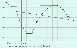 Graphe de la pression atmosphrique prvue pour Entre-deux-Guiers