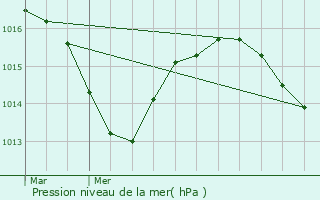 Graphe de la pression atmosphrique prvue pour Marcollin