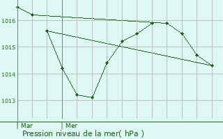 Graphe de la pression atmosphrique prvue pour Blandin