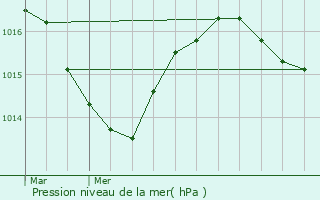 Graphe de la pression atmosphrique prvue pour Onglires