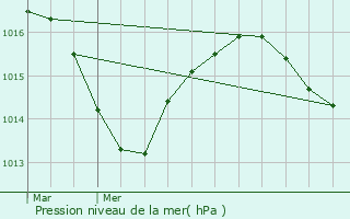 Graphe de la pression atmosphrique prvue pour Charancieu