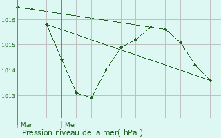 Graphe de la pression atmosphrique prvue pour Jardin