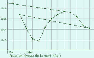 Graphe de la pression atmosphrique prvue pour La Tour-du-Pin