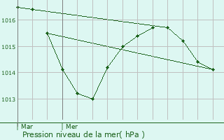 Graphe de la pression atmosphrique prvue pour Saint-Jean-de-Soudain