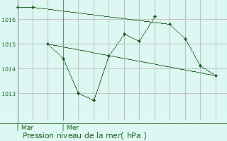 Graphe de la pression atmosphrique prvue pour Girac