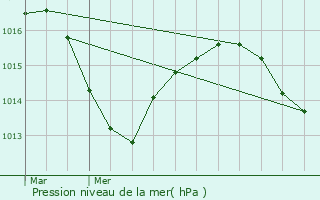 Graphe de la pression atmosphrique prvue pour Saint-Just-Chaleyssin