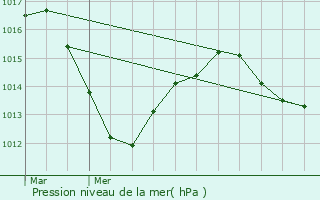 Graphe de la pression atmosphrique prvue pour Montreux-Jeune