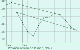 Graphe de la pression atmosphrique prvue pour Cerci