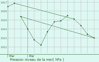 Graphe de la pression atmosphrique prvue pour Belleville