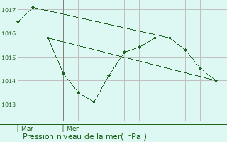 Graphe de la pression atmosphrique prvue pour Pouillat