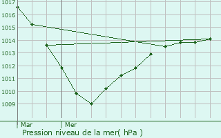 Graphe de la pression atmosphrique prvue pour Lecelles