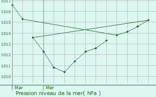 Graphe de la pression atmosphrique prvue pour Ailly-sur-Somme