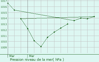 Graphe de la pression atmosphrique prvue pour Saint-Vaast-en-Cambrsis