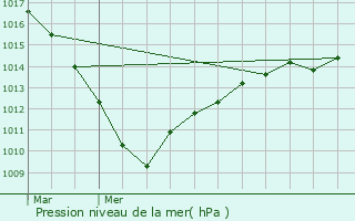 Graphe de la pression atmosphrique prvue pour Montigny-en-Cambrsis