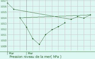 Graphe de la pression atmosphrique prvue pour Caullery