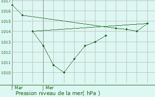 Graphe de la pression atmosphrique prvue pour Mortemer